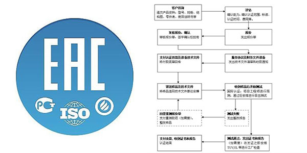 EAC認證資料有哪些