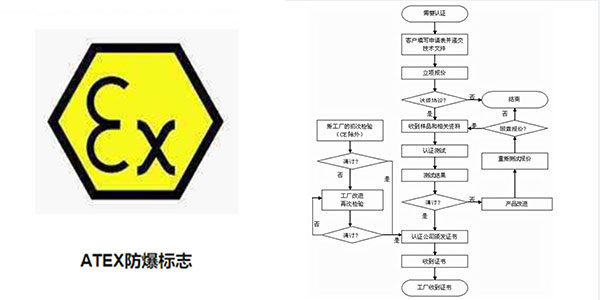 防爆ATEX認證流程